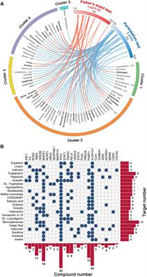 In Silico Prediction and Bioactivity Evaluation of Chemical Ingredients Against Influenza A Virus From Isatis tinctoria L